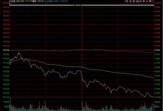 比亚迪遭游资扎堆砸盘：市值蒸发500亿 券商仍看好未来成长性