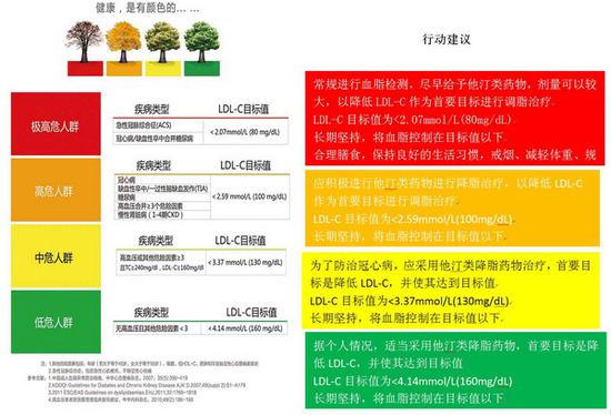 把胆固醇“管”起来