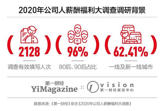 调查：互联网行业调薪率降幅最大 制造业成唯一调薪率上升行业