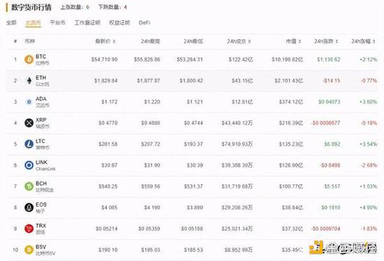  主流币价（截止到2021年3月10日10点）