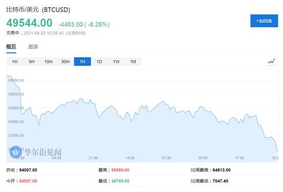 被拜登的加税吓到了？ ！比特币自 3 月以来首次跌破 50,000 美元