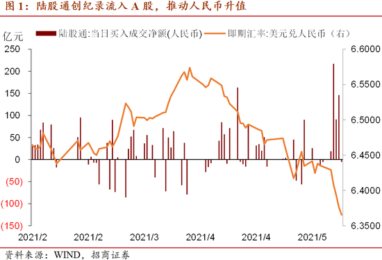 “招商宏观：人民币汇率与股市同升是外资流入的共同结果