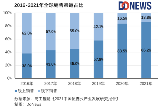 2016-2021年全球销售渠道占比图源：高工锂能《2021中国便携式产业发展研究报告》