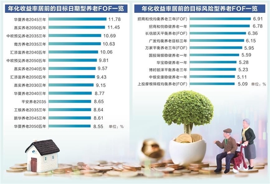 年内存缴个人养老金倒计时 两类养老FOF可供选择