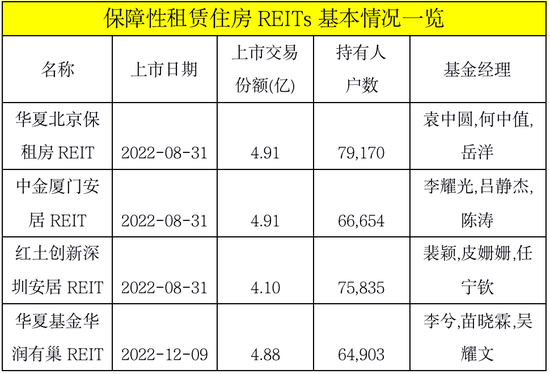 加速备战！这类产品迎来大扩容：多家基金公司中标保障性租赁住房REITs项目  多因素推动 投资者参与热情较高