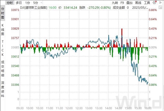 美联储如期加息25个基点，利率声明暗示可能暂停升息脚步，黄金上涨，美元下挫