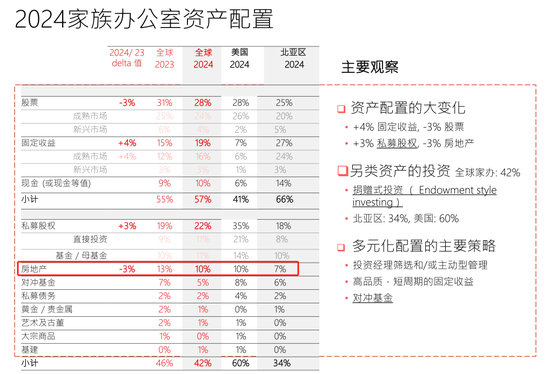 来源：瑞银《2024年全球家族办公室报告》