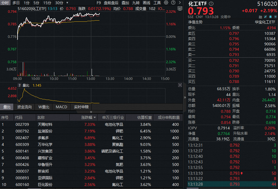 碳酸锂价格创一年新高！化工板块继续猛攻，化工ETF（516020）涨超2%！行业拐点将至？
