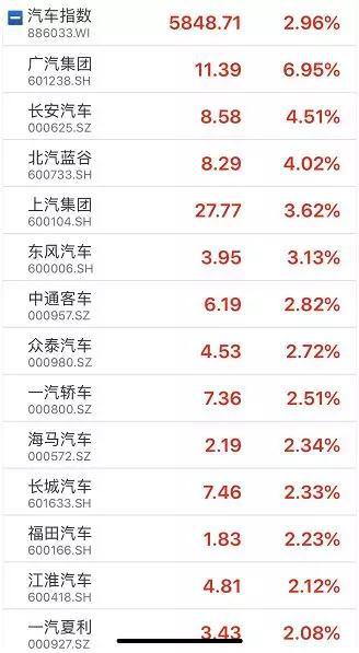 长安汽车曾一度涨停，最终收涨4.51%，收报8.58元/股。