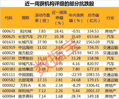 机构评级股大面积下跌 这些公司成资金避风港