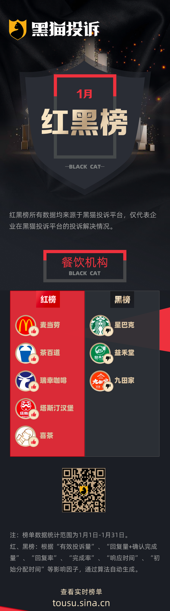 1月黑猫投诉餐饮机构领域红黑榜：星巴克储值卡每月自动扣款