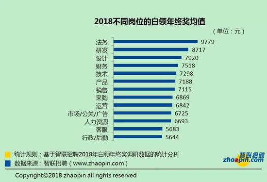 职位越高，年终奖越高。高层管理者的年终奖是普通员工的近4倍。