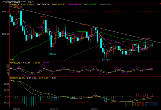 （现货黄金日线图）