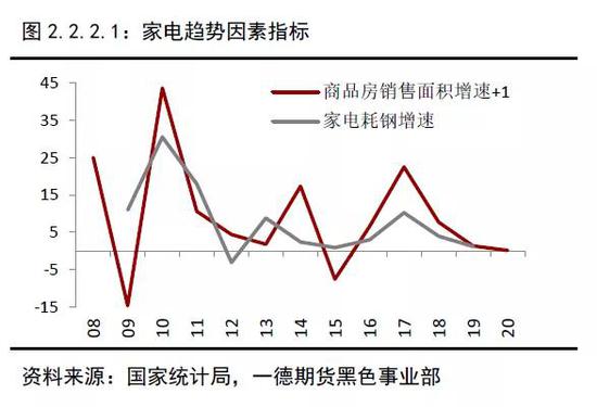 2019年终端需求&成材供应梳理 2020年内需评估