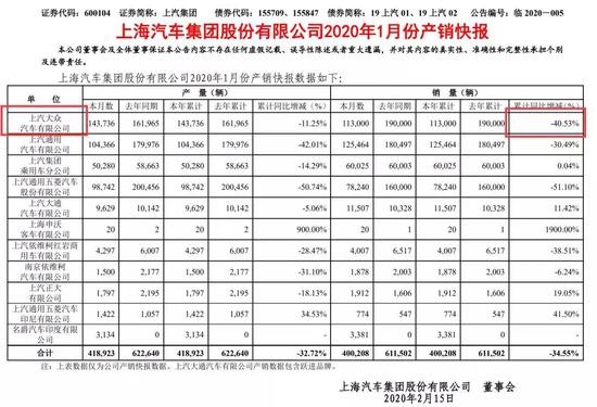 上汽集团1月份产销数据 来源:上汽集团