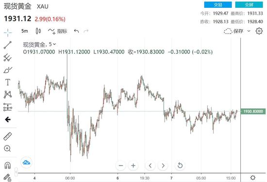 （现货黄金5分钟走势图，来源：FX168）