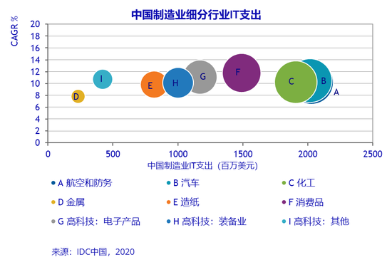 IDC：2024年中国制造业IT应用市场规模将达到103.9亿美元