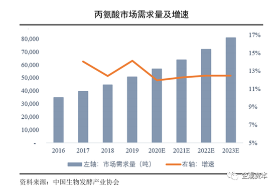 丙氨酸系列产品增速已出现放缓迹象 来源：招股书