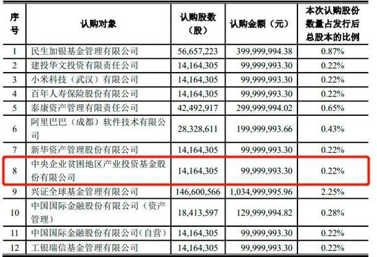 撬动2600亿元、带动55万人就业 扶贫基金牵手上市公司有奇效