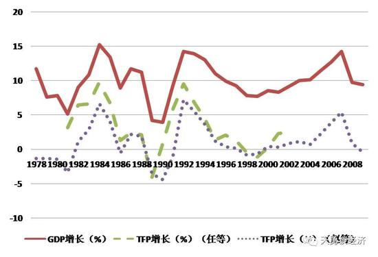 转轨国家主要来源于大力度的体制改革 而不全是广义技术