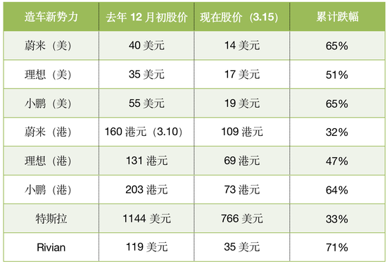 不止“蔚小理”遭血洗 A股整车流通市值半年蒸发4500亿