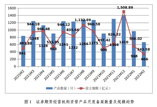 “中基协：2月证券期货经营机构当月共备案私募资管产品666只 设立规模343.58亿元