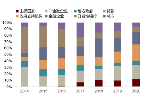 资料来源： CBI，中金公司研究部