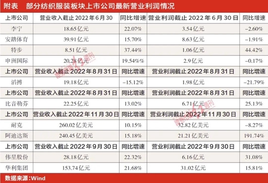 纺织服装板块有望盈利与估值齐升，运动服饰与纺织制造两条细分主线并举