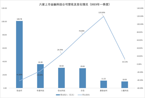 业绩回暖，逾期抬头：上市金融科技公司的喜与忧