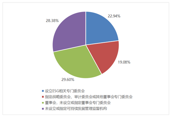 图2 上市公司负责管理监督可持续发展工作的机构