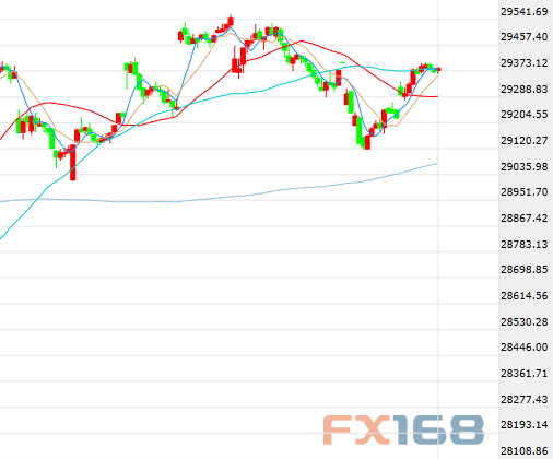 （道指30分钟走势图，来源：FX168）