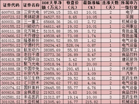 每日复盘：国防军工涨近2% 北上资金涌入A股逾30亿元