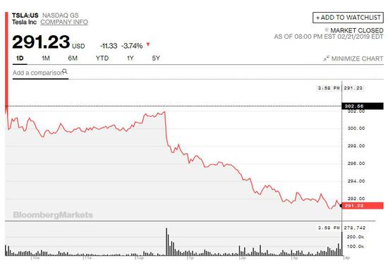  特斯拉2月21日股价