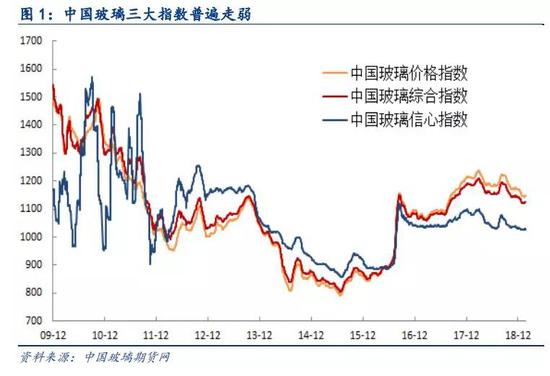 2、玻璃库存加速攀升