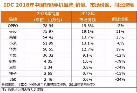 IDC数据：三星手机销量只占中国智能手机市场的0.8%