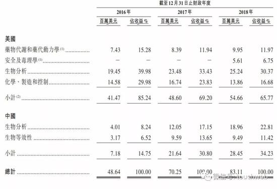 于2018年12月31日，方达来自美国的收入为5466万美元，占比为65.77%。