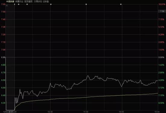 净利占比六成的孙公司突然失控 这只股票盘中跌