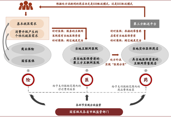 资料来源：中金公司研究部；备注：我们假设未来第三方互联网医院/医药平台实现同等医保资质，并假设商保未来实现“医+药+险”全链路在线化。