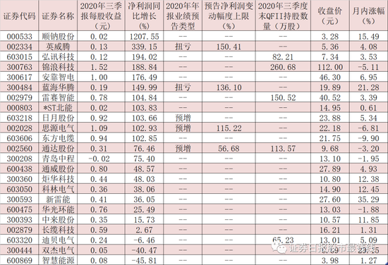 19家电气设备公司净利实现同比增长 QFII新进增持5只潜力股