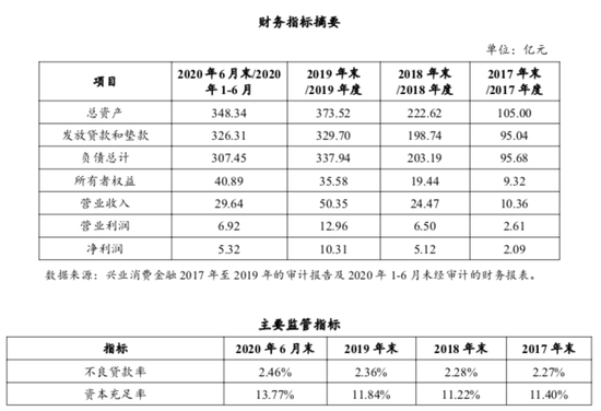 疫情影响有多大？兴业消费金融上半年放款量同比下滑超8成