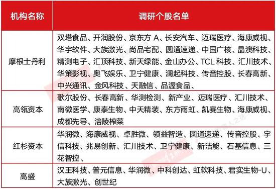 高瓴等机构最新调研透露2021年布局方向 科技股医药股仍是座上宾