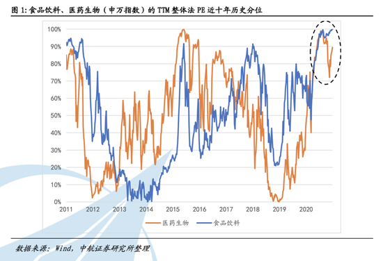 中航证券董忠云：从策略的角度理解本轮食饮和医药的上涨边界
