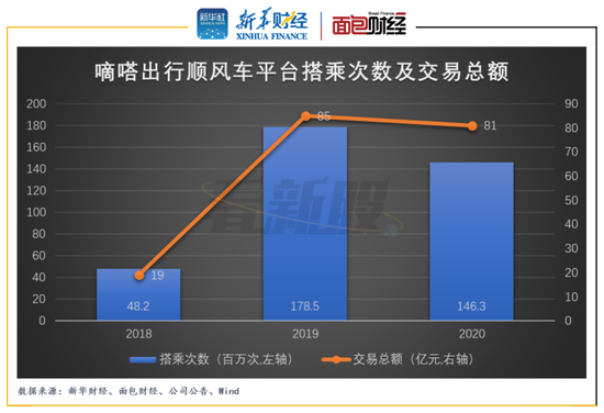 嘀嗒出行：顺风车业务贡献主要营收 留意业绩增速放缓及监管风险