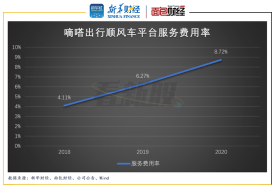 嘀嗒出行：顺风车业务贡献主要营收 留意业绩增速放缓及监管风险