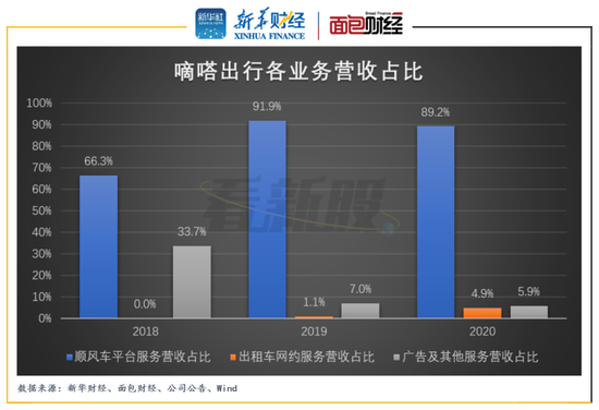 嘀嗒出行：顺风车业务贡献主要营收 留意业绩增速放缓及监管风险