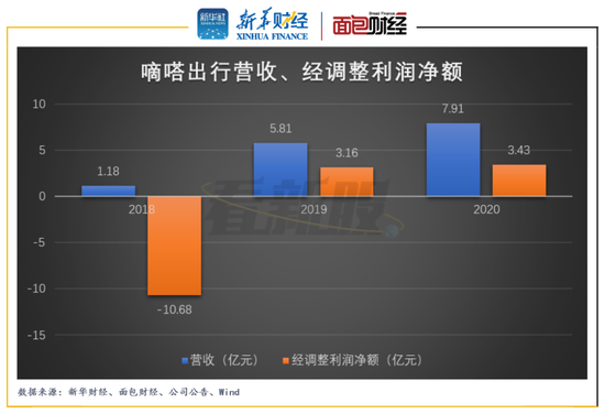 嘀嗒出行：顺风车业务贡献主要营收 留意业绩增速放缓及监管风险