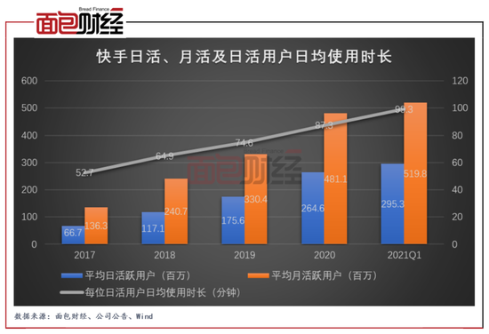 快手一季报喜忧参半：日活接近3亿 营收增长亏损扩大