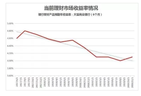 图：银行理财产品收益率自2017年开始趋势性下降 ，受经济下行周期影响 预计2020年将维持较为宽松的货币政策 ，收益率延续现有下行趋势。