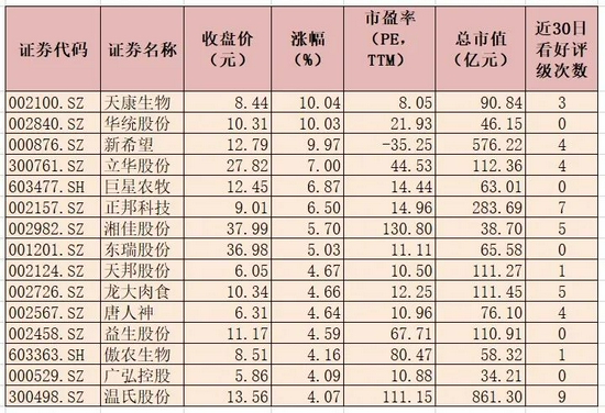 “再不吃就涨价了？猪肉板块大涨3.97% 7只概念股获机构高频点赞