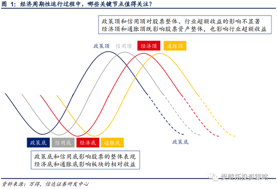 “信达策略：经济周期与细分行业表现（消费篇）